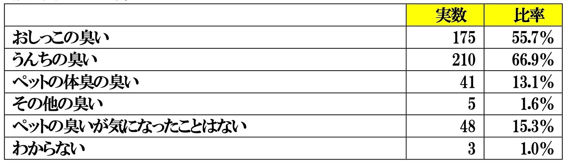 ペットと住まいの臭いに関する調査報告書のサブ画像6
