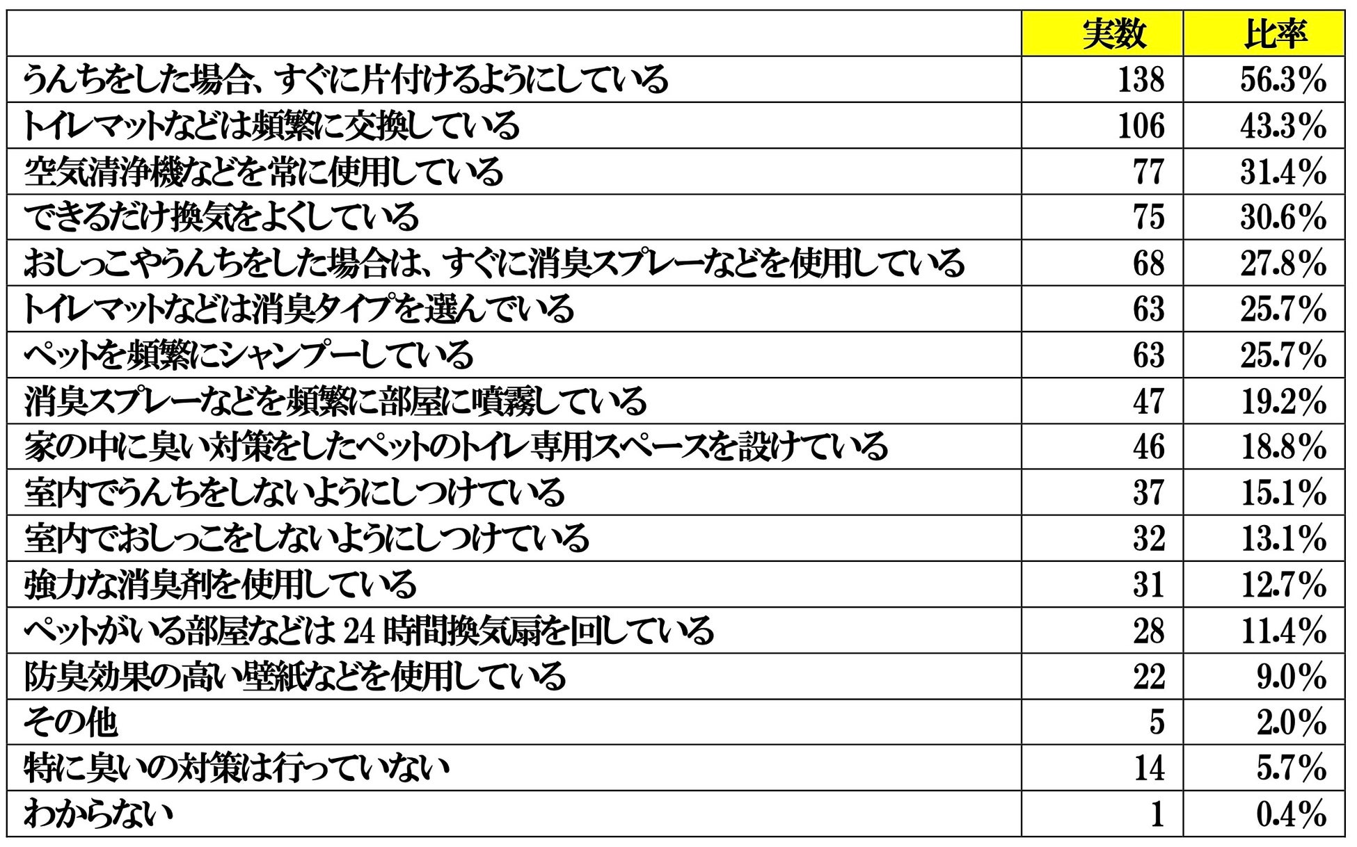 ペットと住まいの臭いに関する調査報告書のサブ画像7