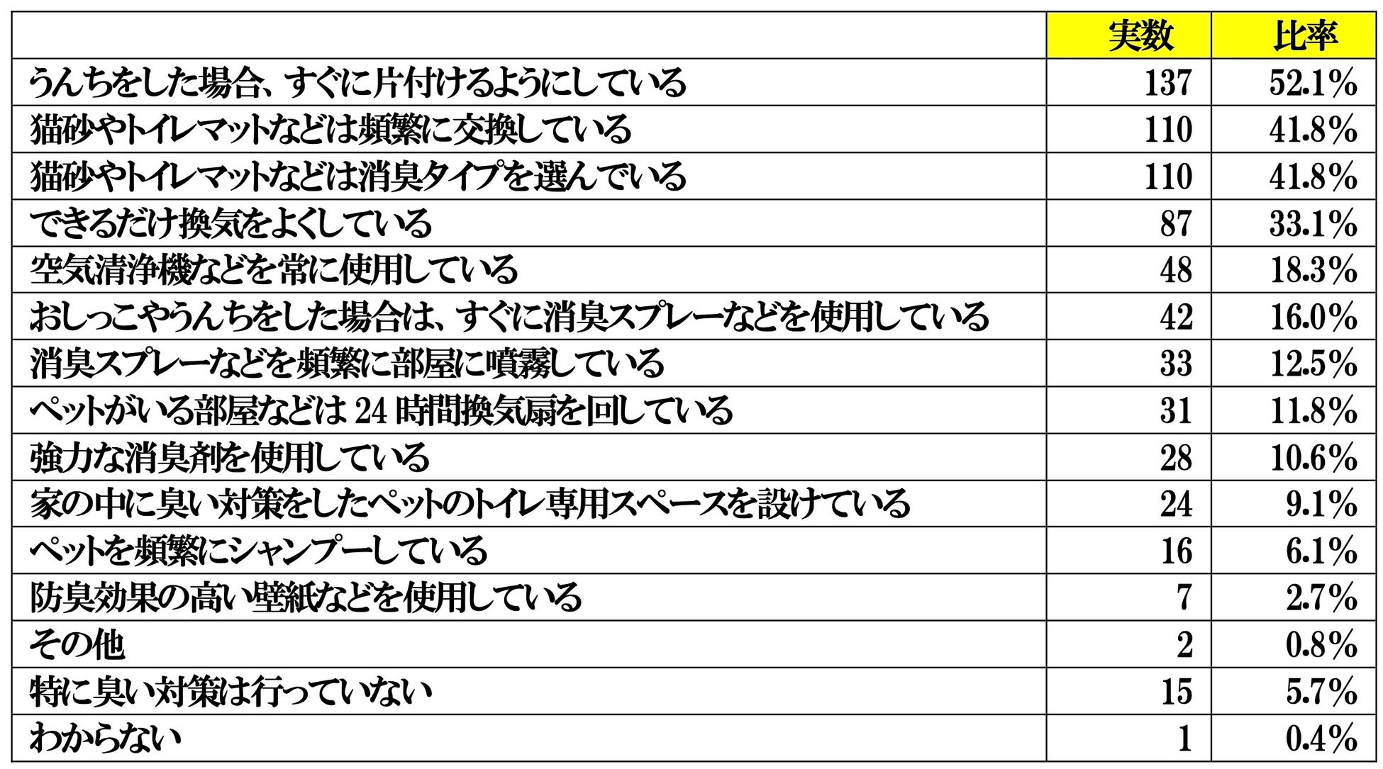 ペットと住まいの臭いに関する調査報告書のサブ画像8