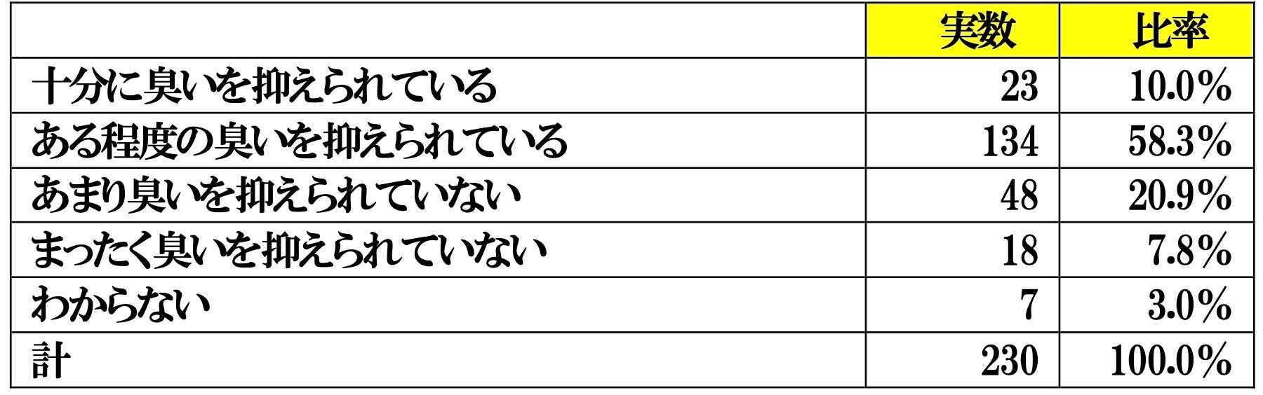 ペットと住まいの臭いに関する調査報告書のサブ画像9