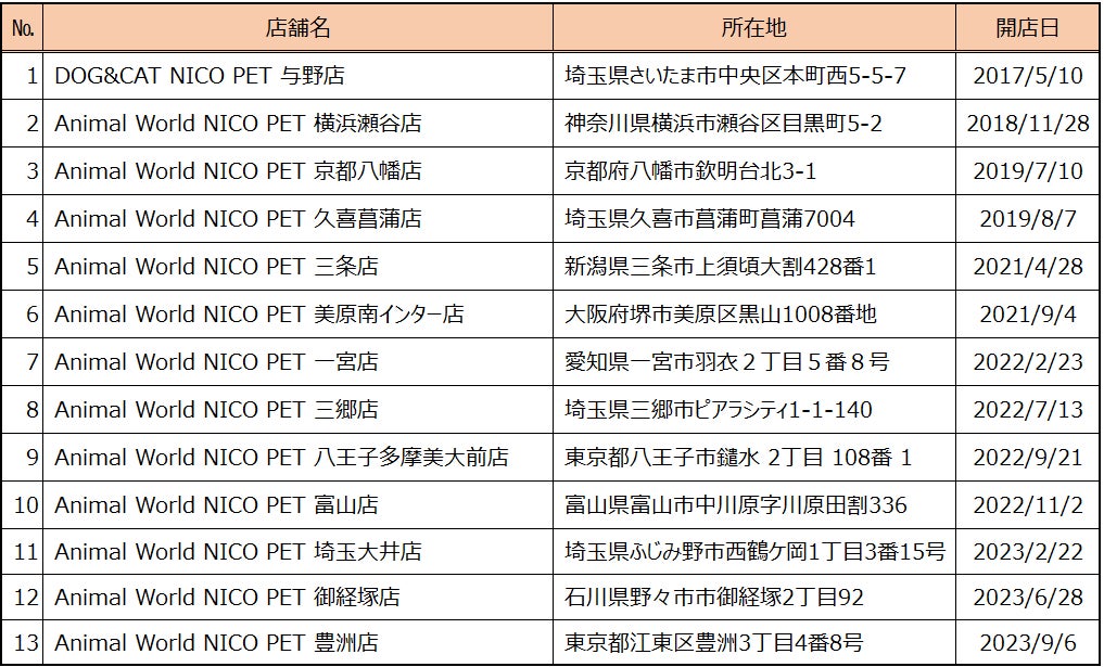 スーパービバホーム豊洲店に総合ペット専門店のNICO PETをオープンのサブ画像11