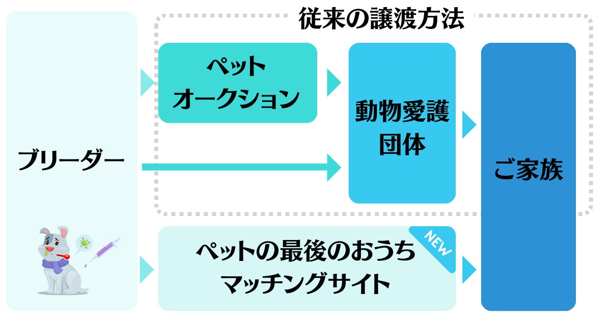 販売できない犬猫にも家族を。里親と優良ブリーダーのマッチングサイトリリース！のサブ画像2