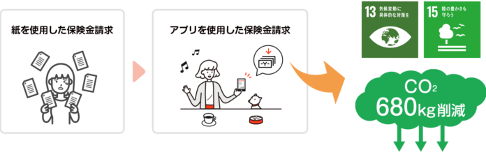 SBIプリズム少短、保険金請求アプリの累計利用件数が10万件を突破！のメイン画像