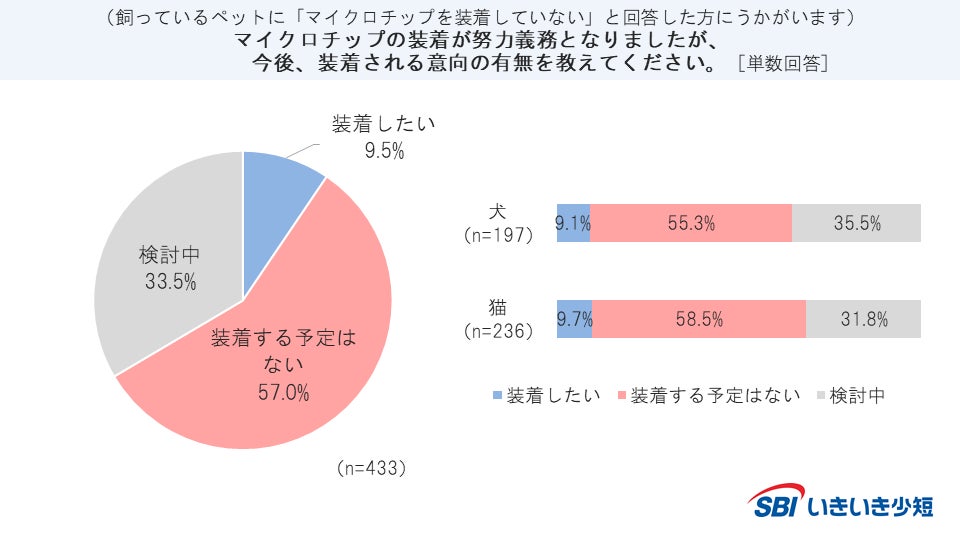 【SBIいきいき少短】犬・猫の“マイクロチップ”に関するアンケート調査を実施（第3回）＜9月20日～26日は動物愛護週間＞のサブ画像10