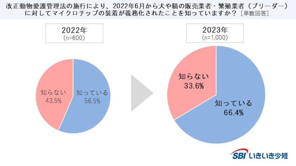 【SBIいきいき少短】犬・猫の“マイクロチップ”に関するアンケート調査を実施（第3回）＜9月20日～26日は動物愛護週間＞のサブ画像2