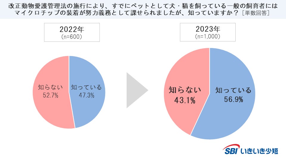 【SBIいきいき少短】犬・猫の“マイクロチップ”に関するアンケート調査を実施（第3回）＜9月20日～26日は動物愛護週間＞のサブ画像3