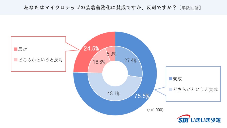 【SBIいきいき少短】犬・猫の“マイクロチップ”に関するアンケート調査を実施（第3回）＜9月20日～26日は動物愛護週間＞のサブ画像4