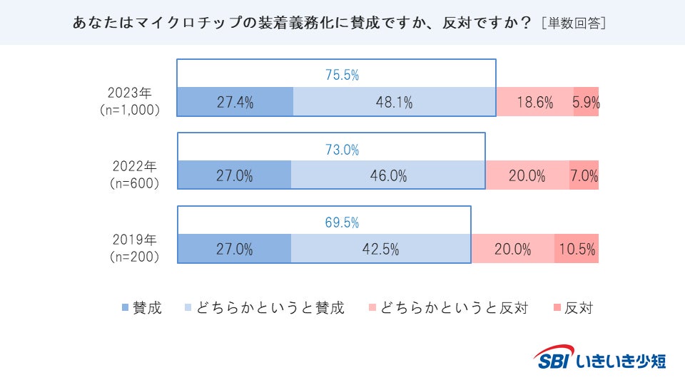 【SBIいきいき少短】犬・猫の“マイクロチップ”に関するアンケート調査を実施（第3回）＜9月20日～26日は動物愛護週間＞のサブ画像5