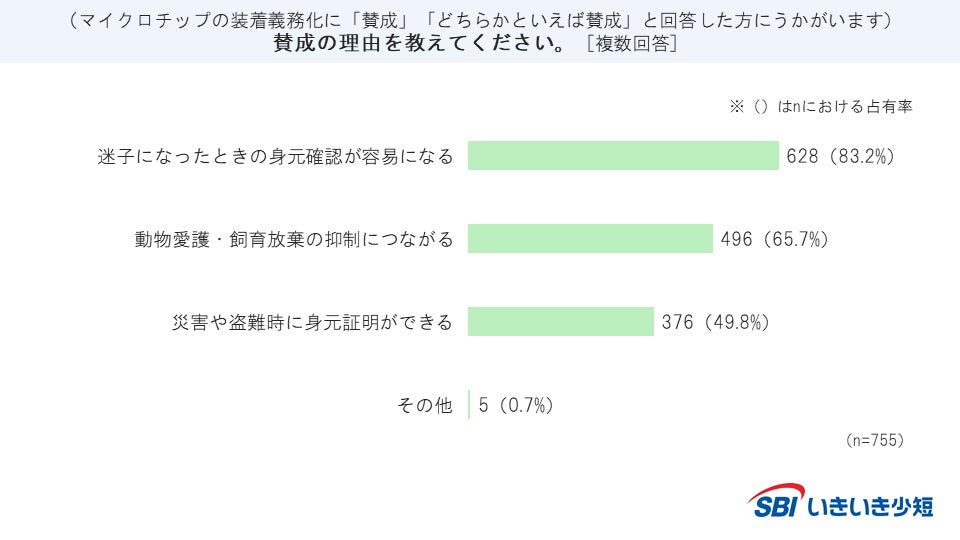 【SBIいきいき少短】犬・猫の“マイクロチップ”に関するアンケート調査を実施（第3回）＜9月20日～26日は動物愛護週間＞のサブ画像6