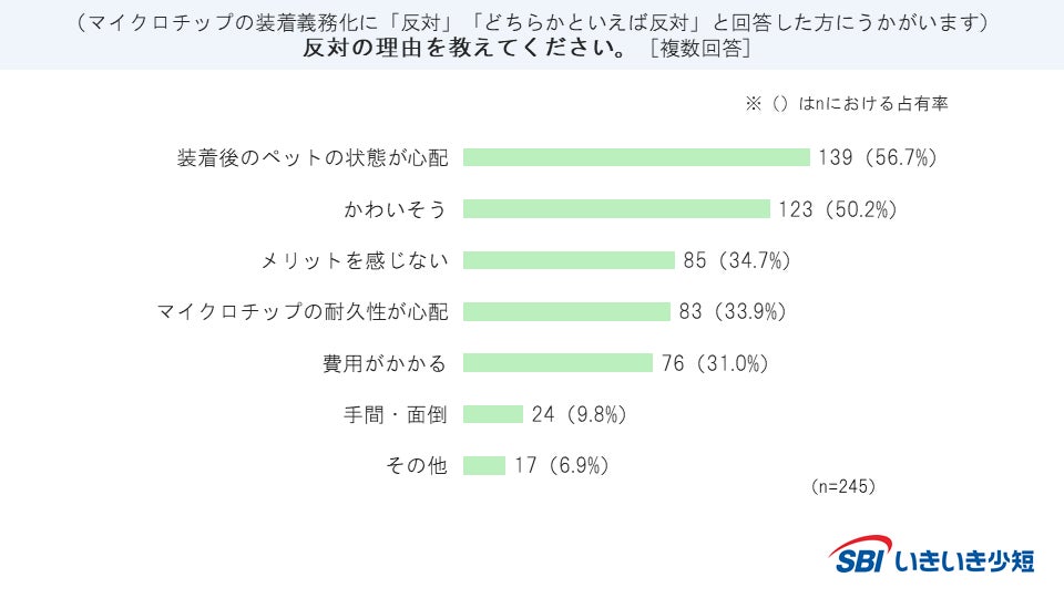 【SBIいきいき少短】犬・猫の“マイクロチップ”に関するアンケート調査を実施（第3回）＜9月20日～26日は動物愛護週間＞のサブ画像7