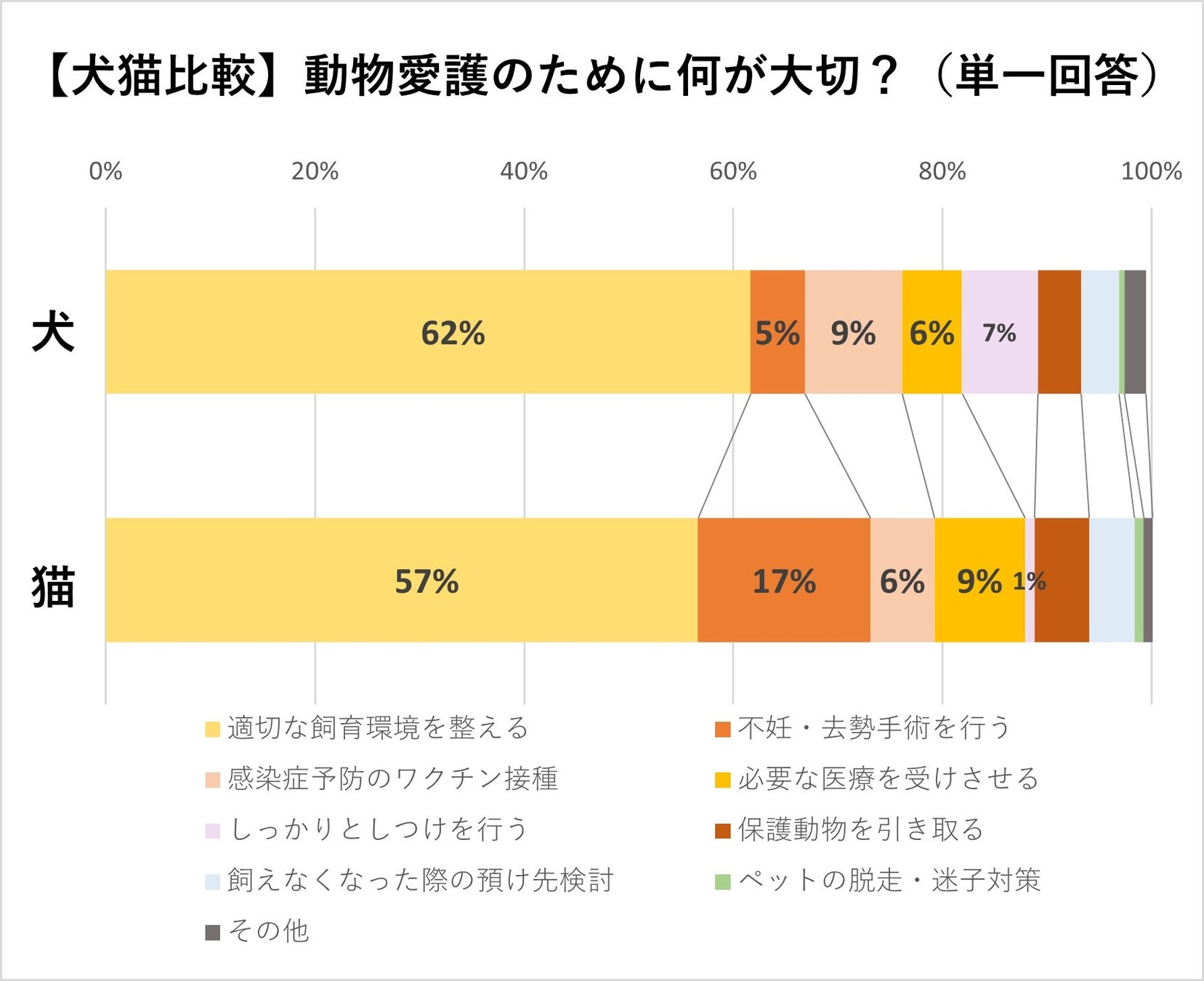 【動物愛護週間企画】飼い主に聞く！犬猫を飼う前に知っておくべき事実とは：『ペット保険比較のピクシー』のサブ画像4
