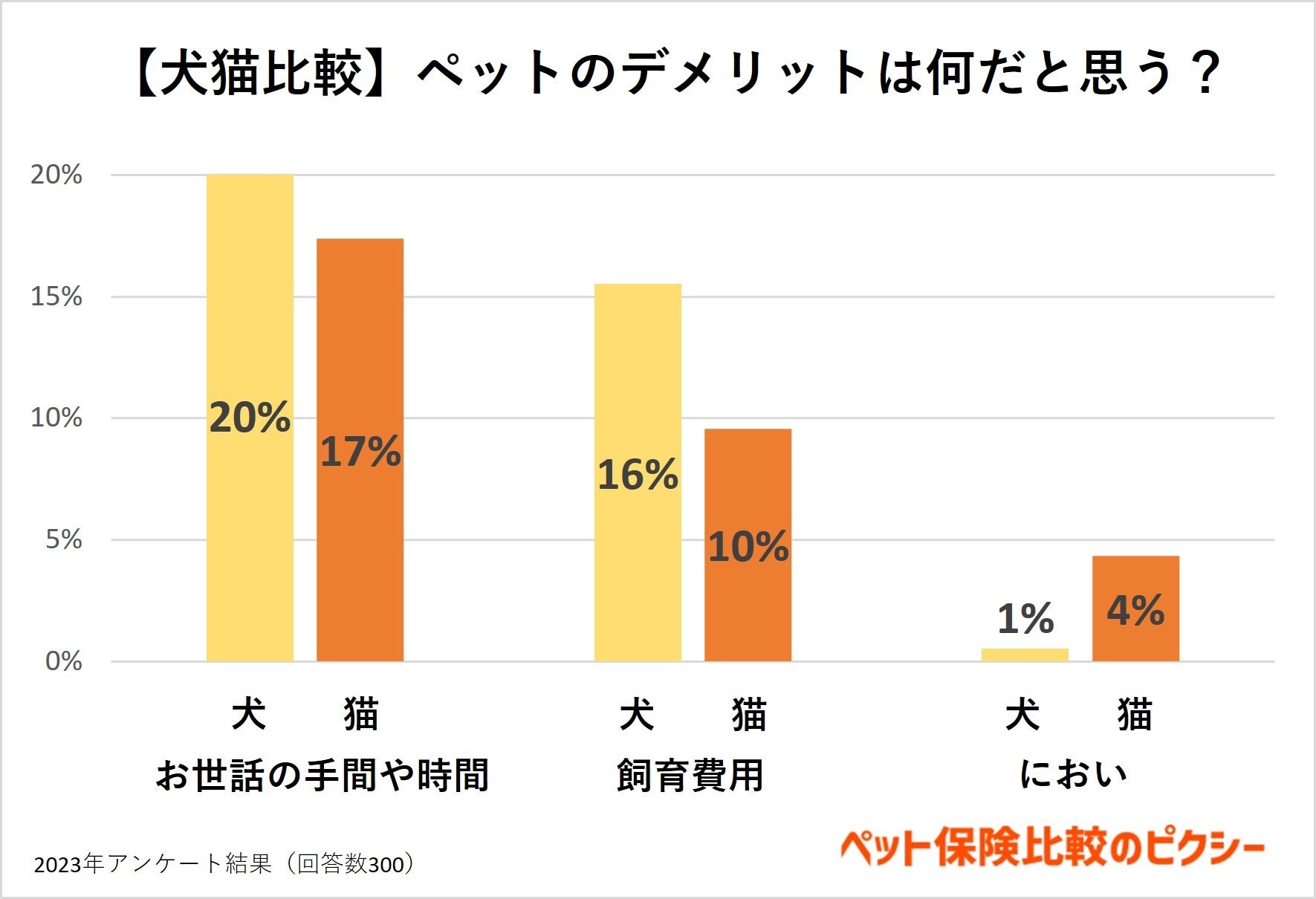 【動物愛護週間企画】飼い主に聞く！犬猫を飼う前に知っておくべき事実とは：『ペット保険比較のピクシー』のサブ画像8