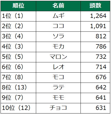 第19回　犬の名前ランキング2023発表！のサブ画像2