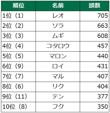 第19回　犬の名前ランキング2023発表！のサブ画像3