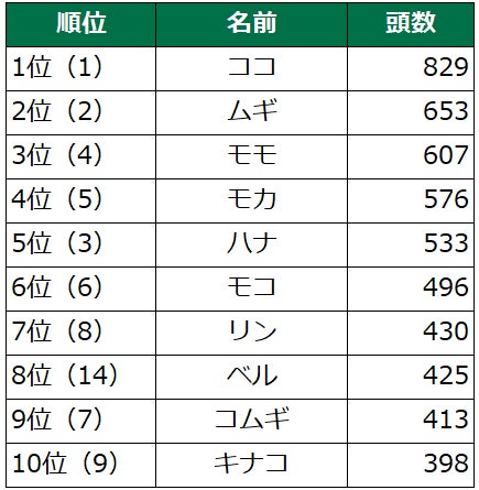 第19回　犬の名前ランキング2023発表！のサブ画像4