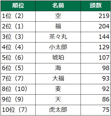 第19回　犬の名前ランキング2023発表！のサブ画像5