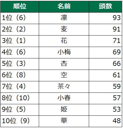 第19回　犬の名前ランキング2023発表！のサブ画像6