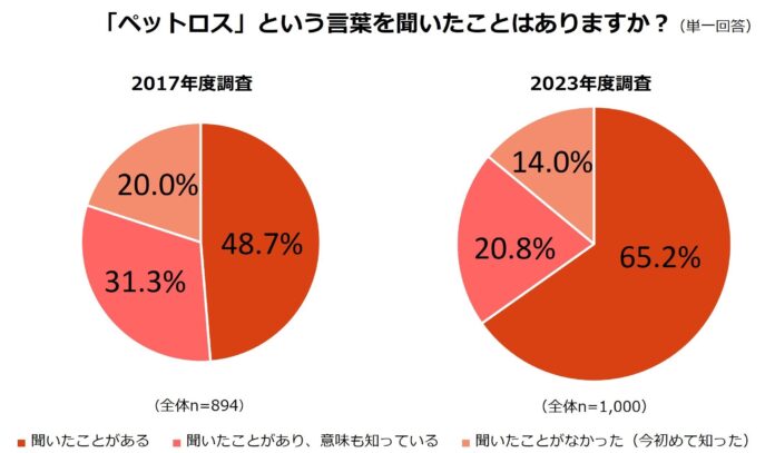 ペットロスに関する調査のメイン画像