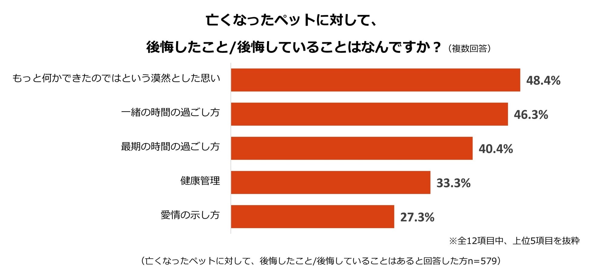ペットロスに関する調査のサブ画像7