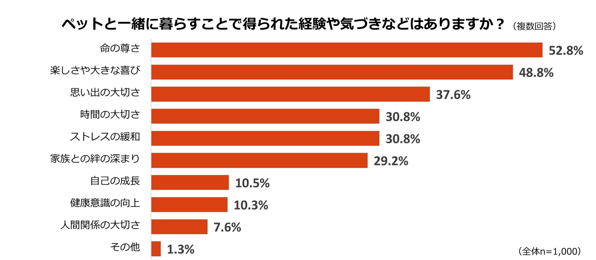 ペットロスに関する調査のサブ画像8