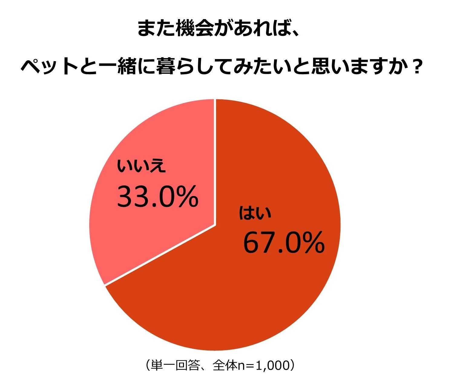 ペットロスに関する調査のサブ画像9