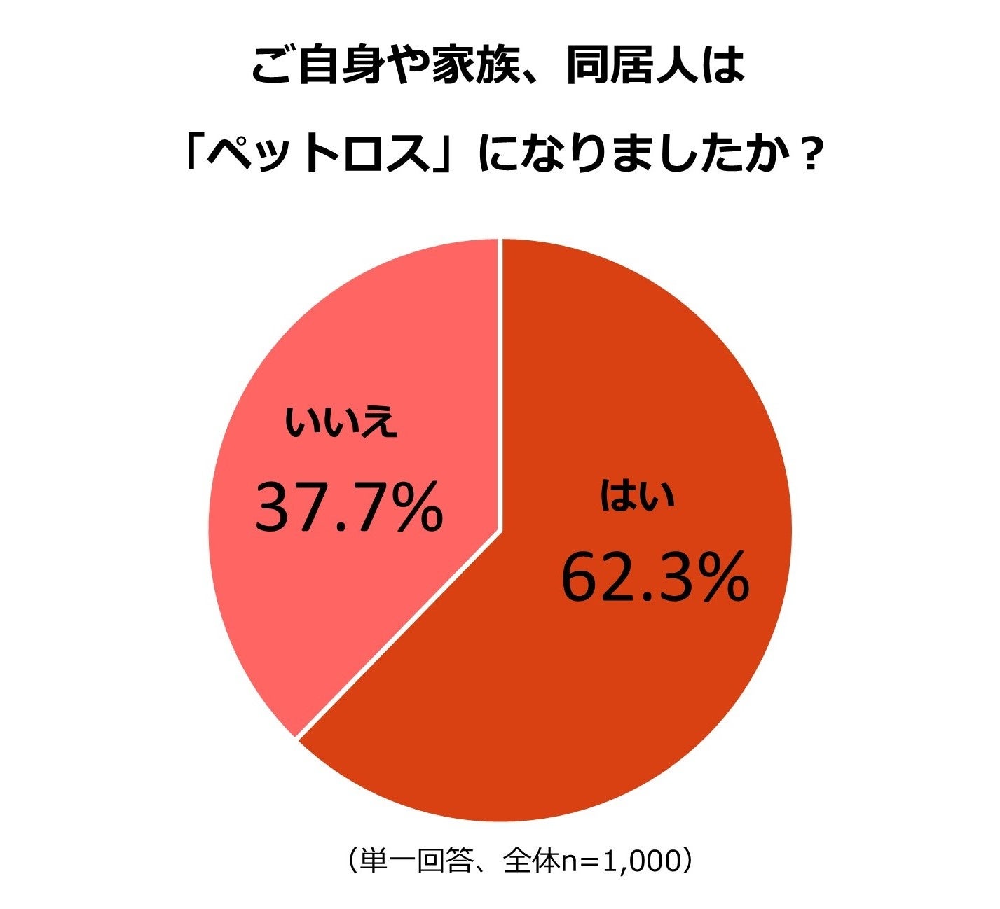 ペットロスに関する調査のサブ画像1