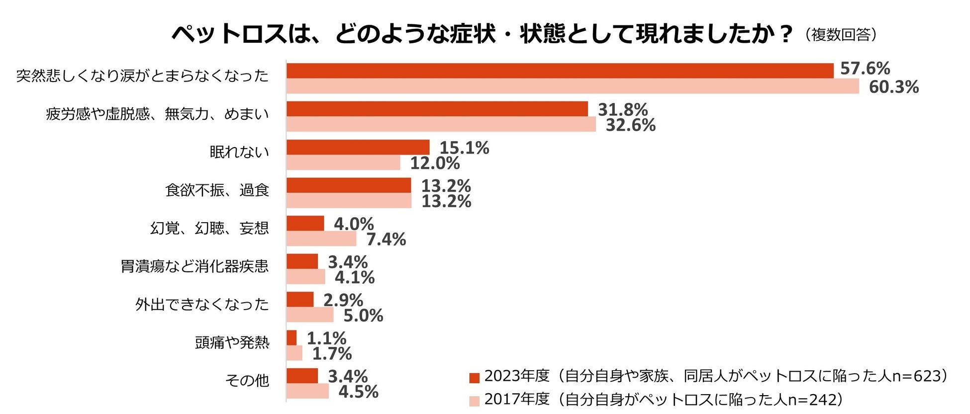 ペットロスに関する調査のサブ画像2
