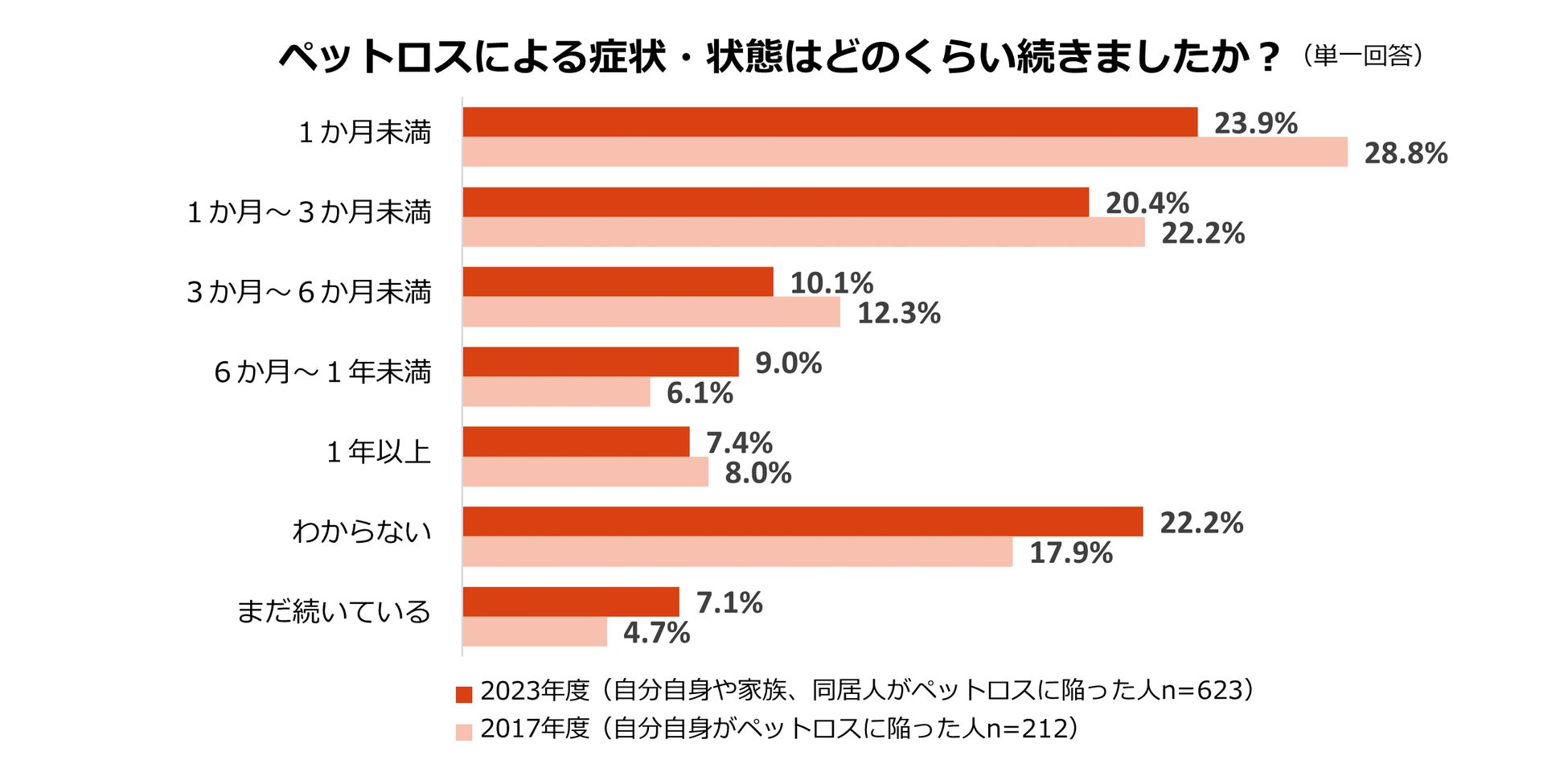 ペットロスに関する調査のサブ画像3