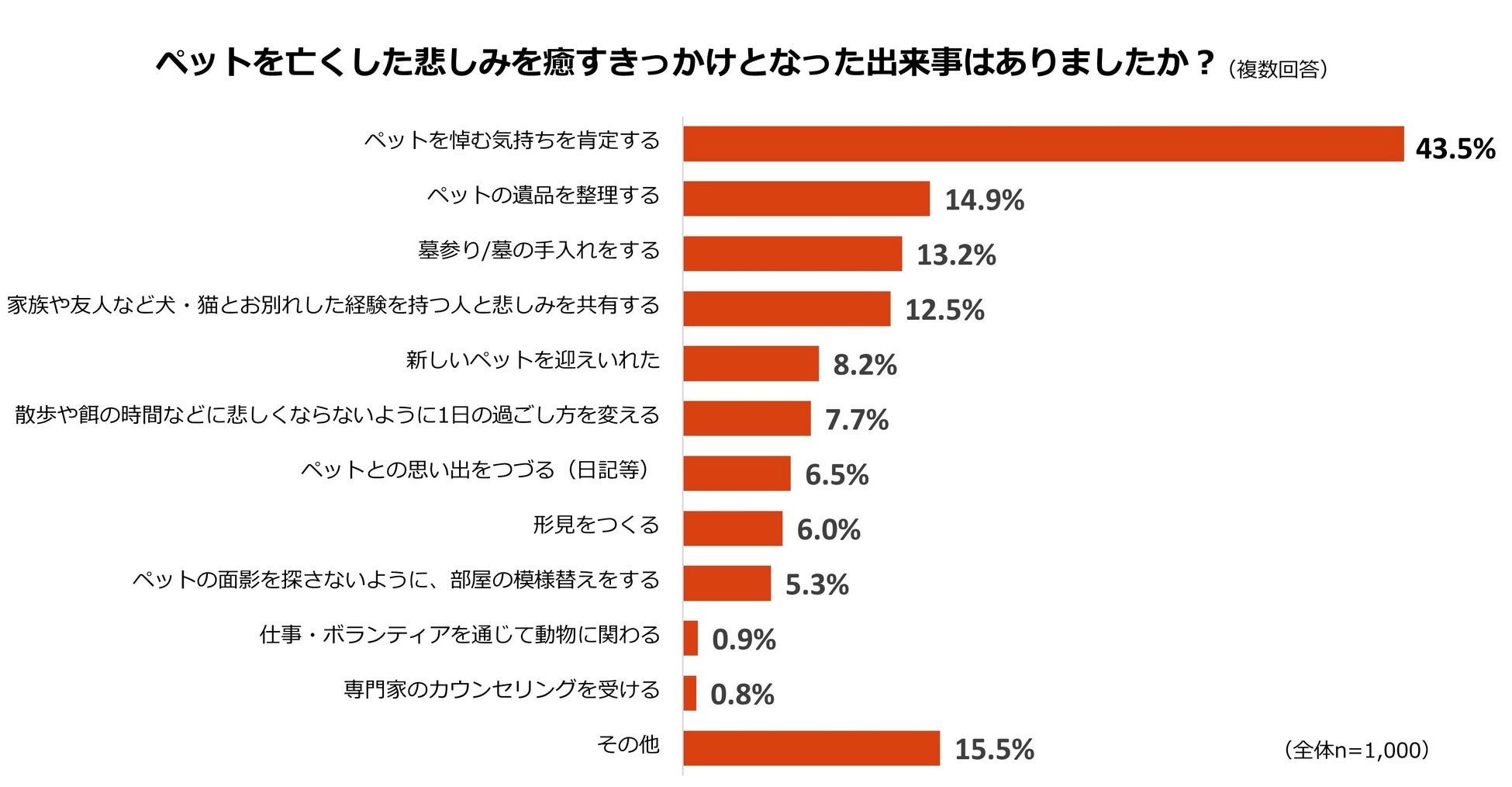 ペットロスに関する調査のサブ画像4
