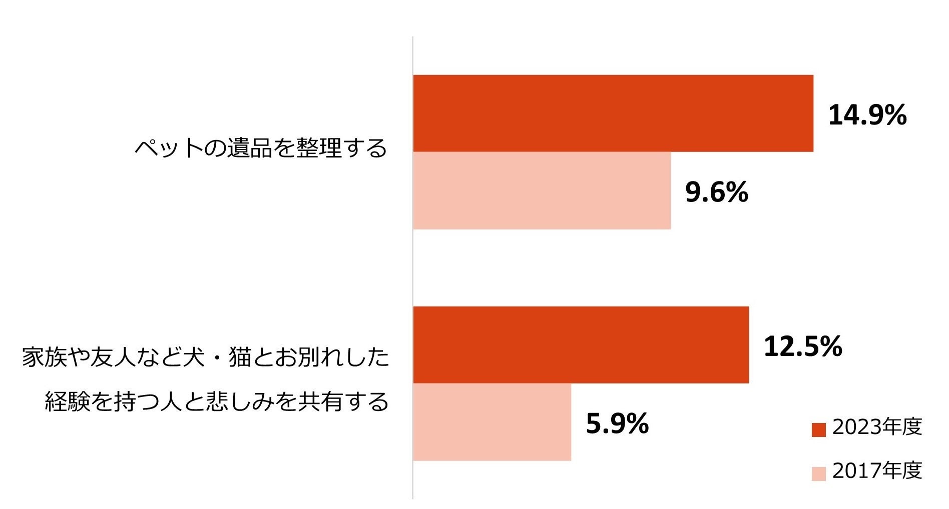 ペットロスに関する調査のサブ画像5