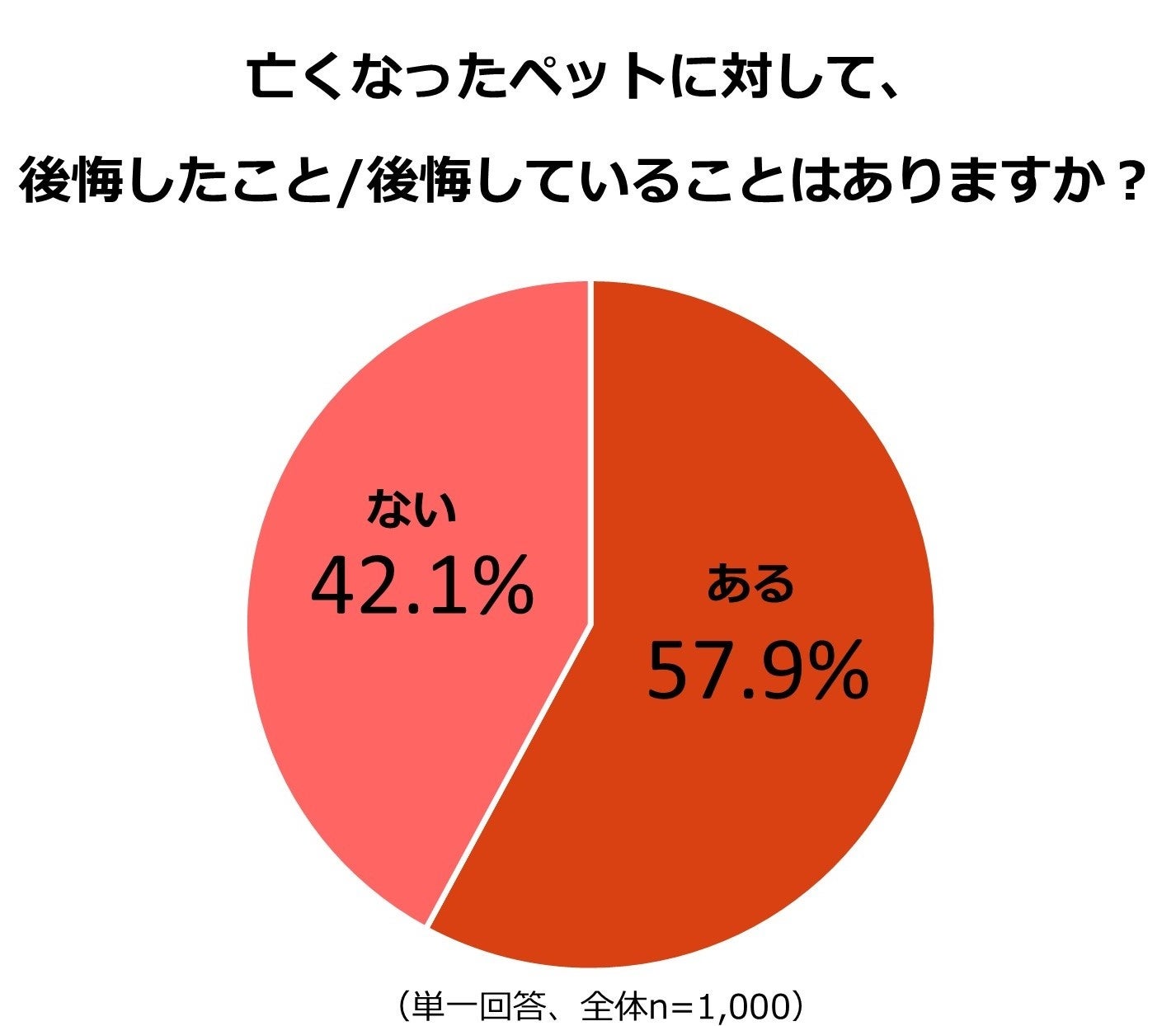 ペットロスに関する調査のサブ画像6
