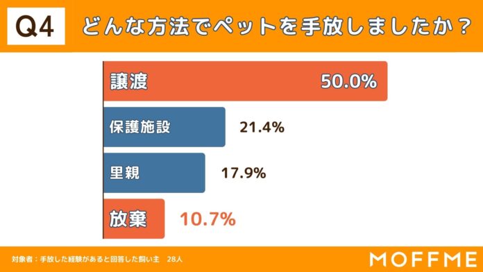 【犬と猫の多頭飼育に関する調査】ペットを手放した経験のある人の10%がペットを「道端などに放棄」をしている事が判明。のメイン画像
