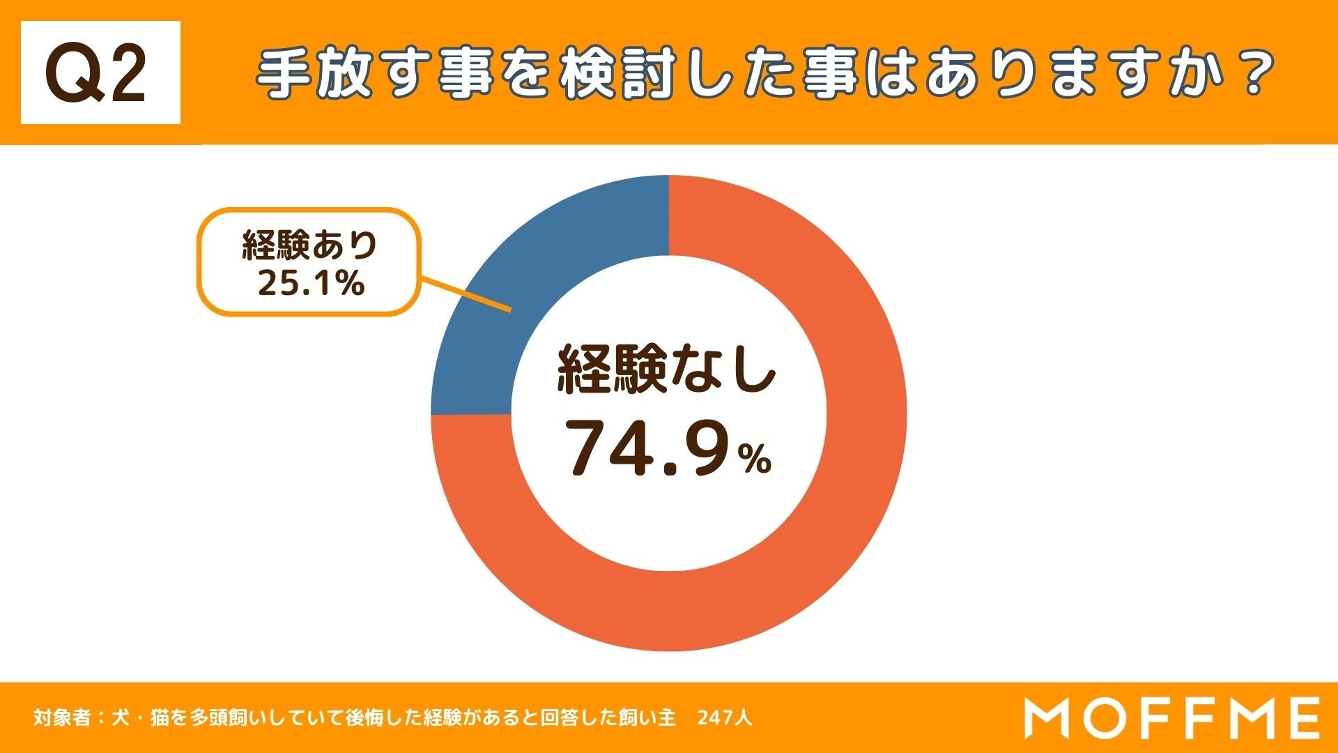 【犬と猫の多頭飼育に関する調査】ペットを手放した経験のある人の10%がペットを「道端などに放棄」をしている事が判明。のサブ画像2