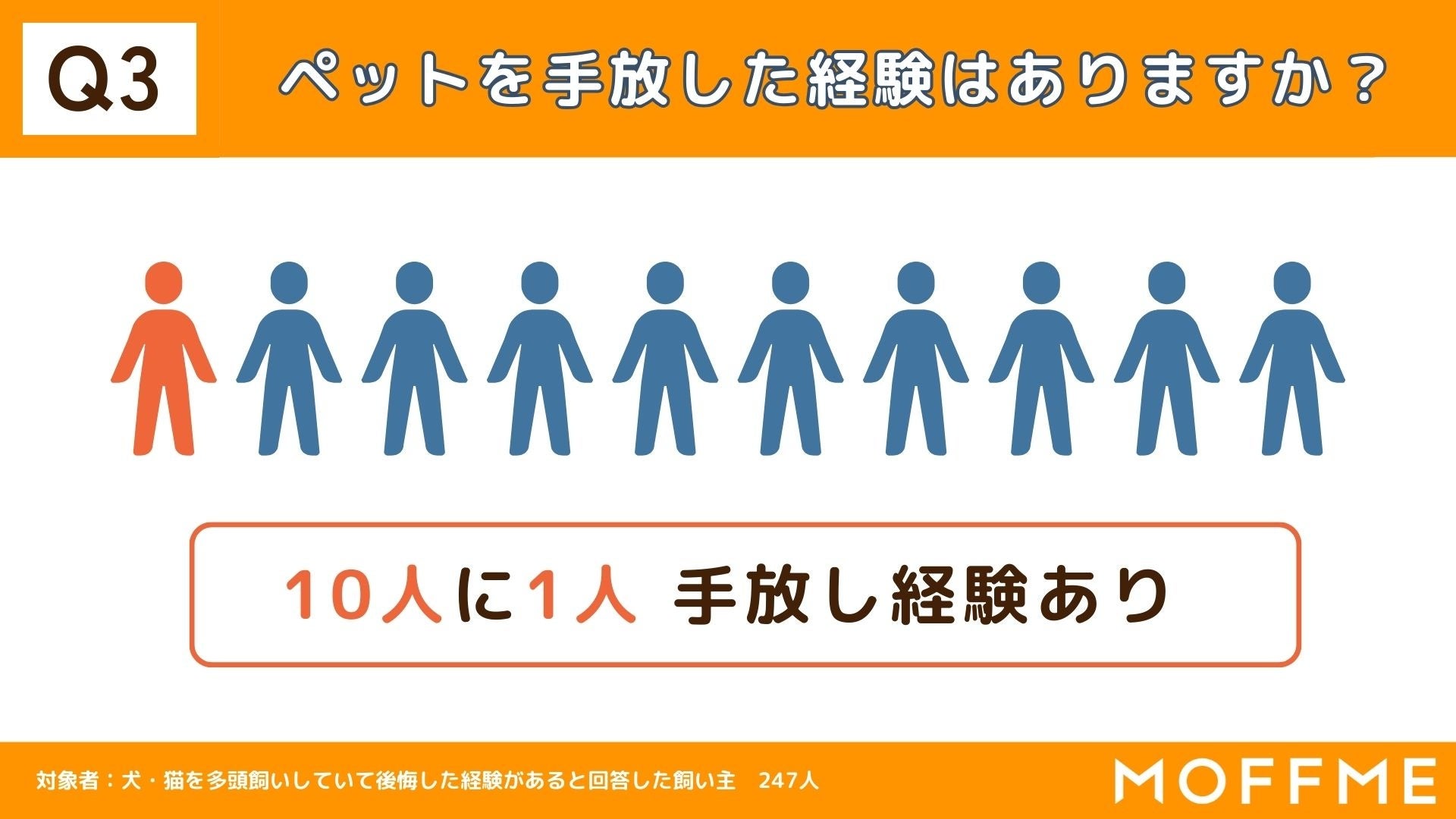 【犬と猫の多頭飼育に関する調査】ペットを手放した経験のある人の10%がペットを「道端などに放棄」をしている事が判明。のサブ画像3