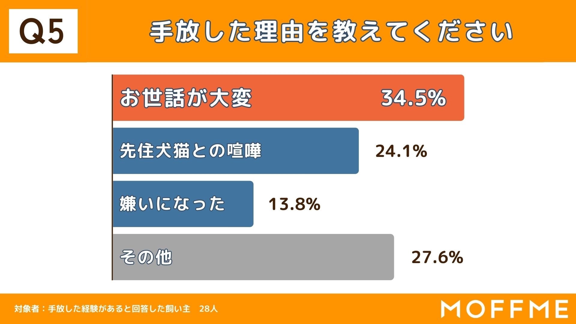 【犬と猫の多頭飼育に関する調査】ペットを手放した経験のある人の10%がペットを「道端などに放棄」をしている事が判明。のサブ画像5
