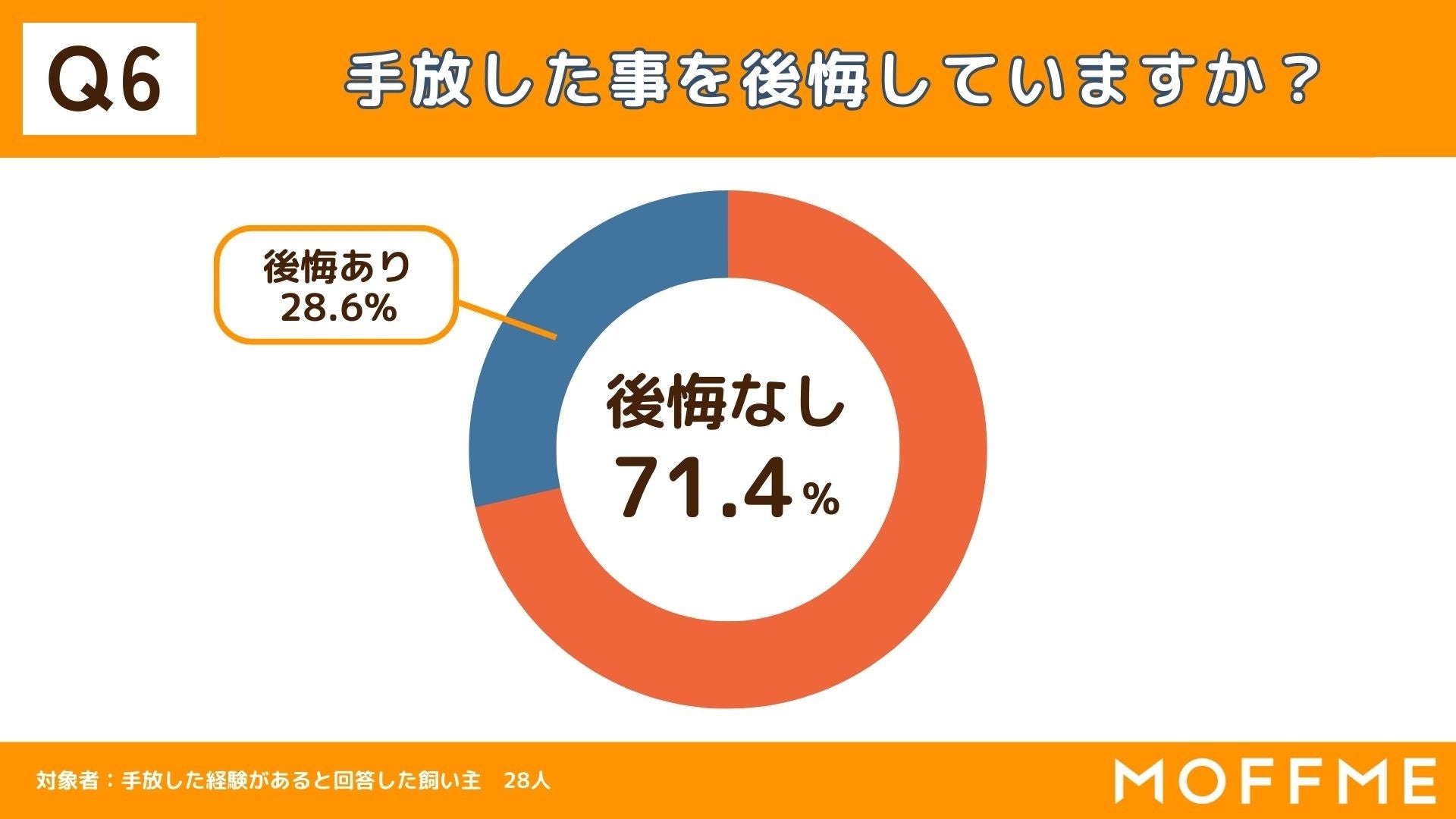 【犬と猫の多頭飼育に関する調査】ペットを手放した経験のある人の10%がペットを「道端などに放棄」をしている事が判明。のサブ画像6