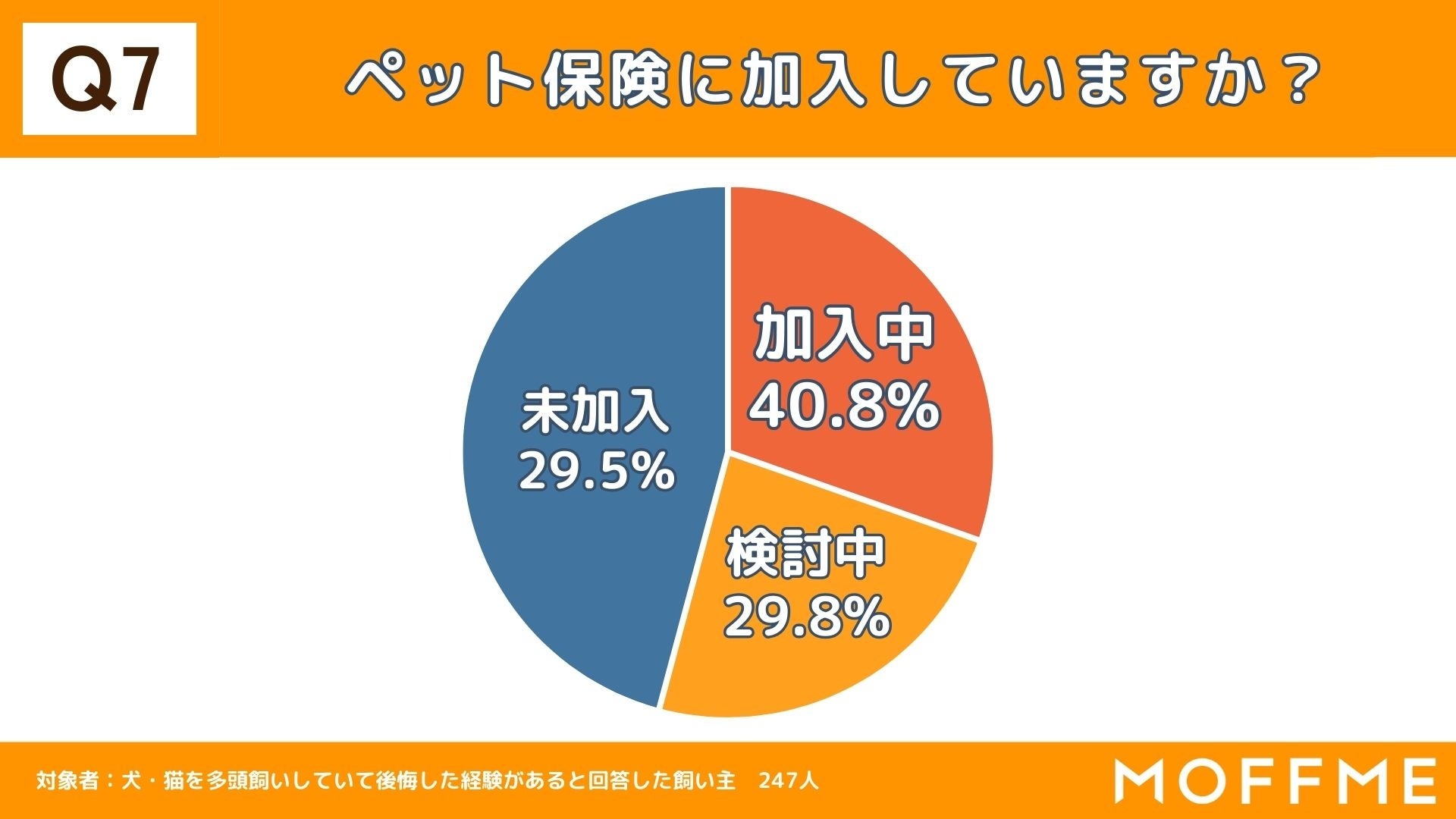 【犬と猫の多頭飼育に関する調査】ペットを手放した経験のある人の10%がペットを「道端などに放棄」をしている事が判明。のサブ画像7