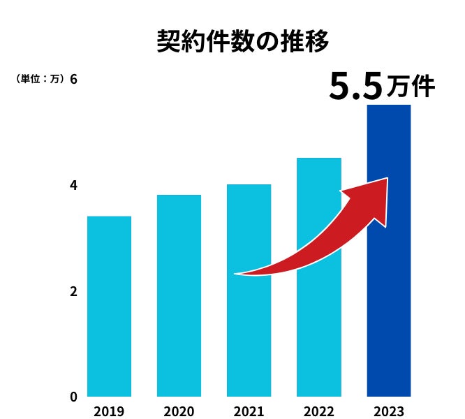 ペット保険の契約件数が5.5万件を突破いたしました！【ペット保険ステーション】のサブ画像2