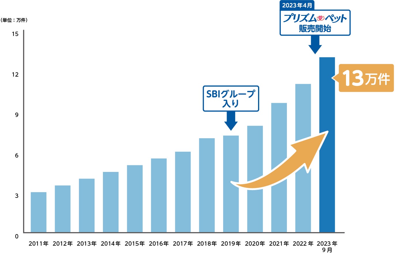 SBIプリズム少短、ペット保険保有契約件数が13万件を突破！のサブ画像2