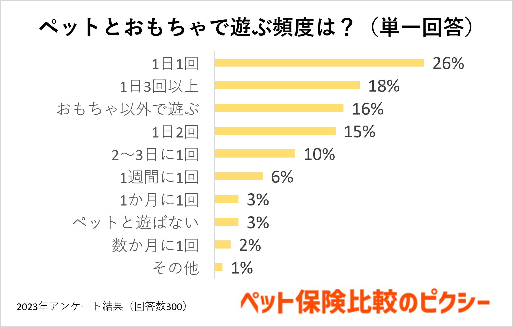 犬猫のおもちゃはどれが人気？ランキングや年間費用を調査！『ペット保険比較のピクシー』のサブ画像2