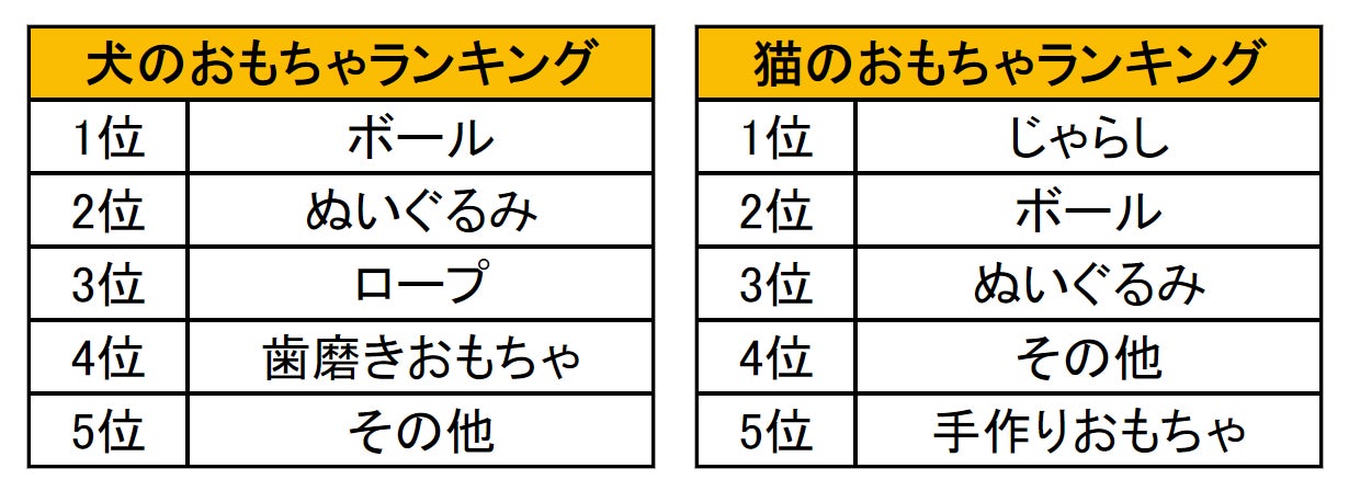 犬猫のおもちゃはどれが人気？ランキングや年間費用を調査！『ペット保険比較のピクシー』のサブ画像3