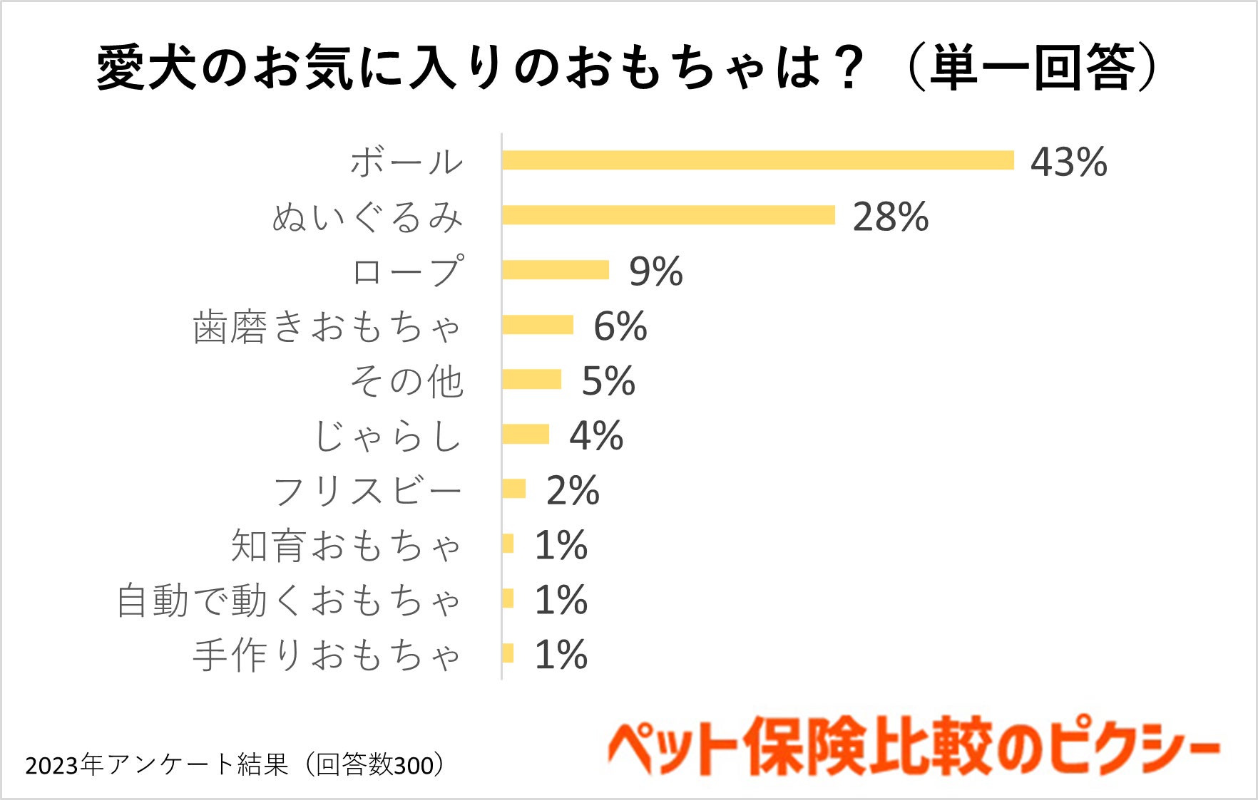 犬猫のおもちゃはどれが人気？ランキングや年間費用を調査！『ペット保険比較のピクシー』のサブ画像4