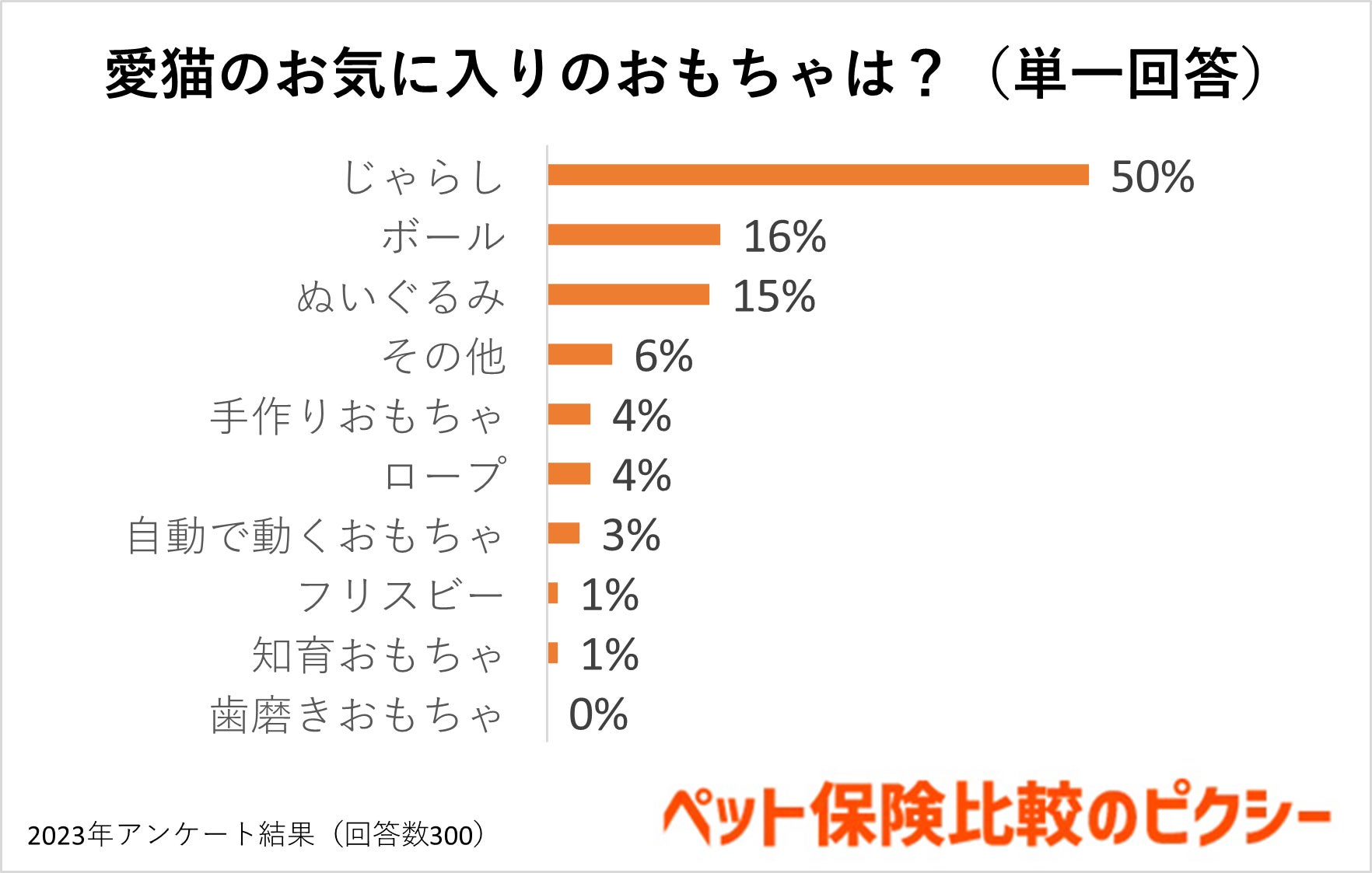 犬猫のおもちゃはどれが人気？ランキングや年間費用を調査！『ペット保険比較のピクシー』のサブ画像5