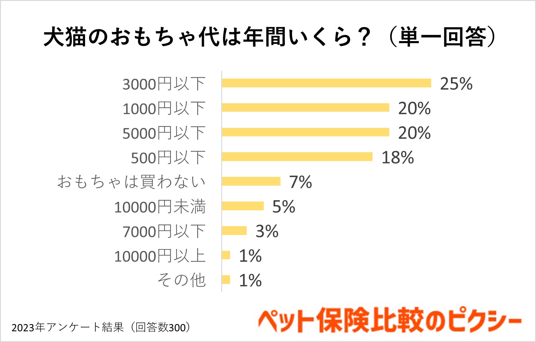 犬猫のおもちゃはどれが人気？ランキングや年間費用を調査！『ペット保険比較のピクシー』のサブ画像6