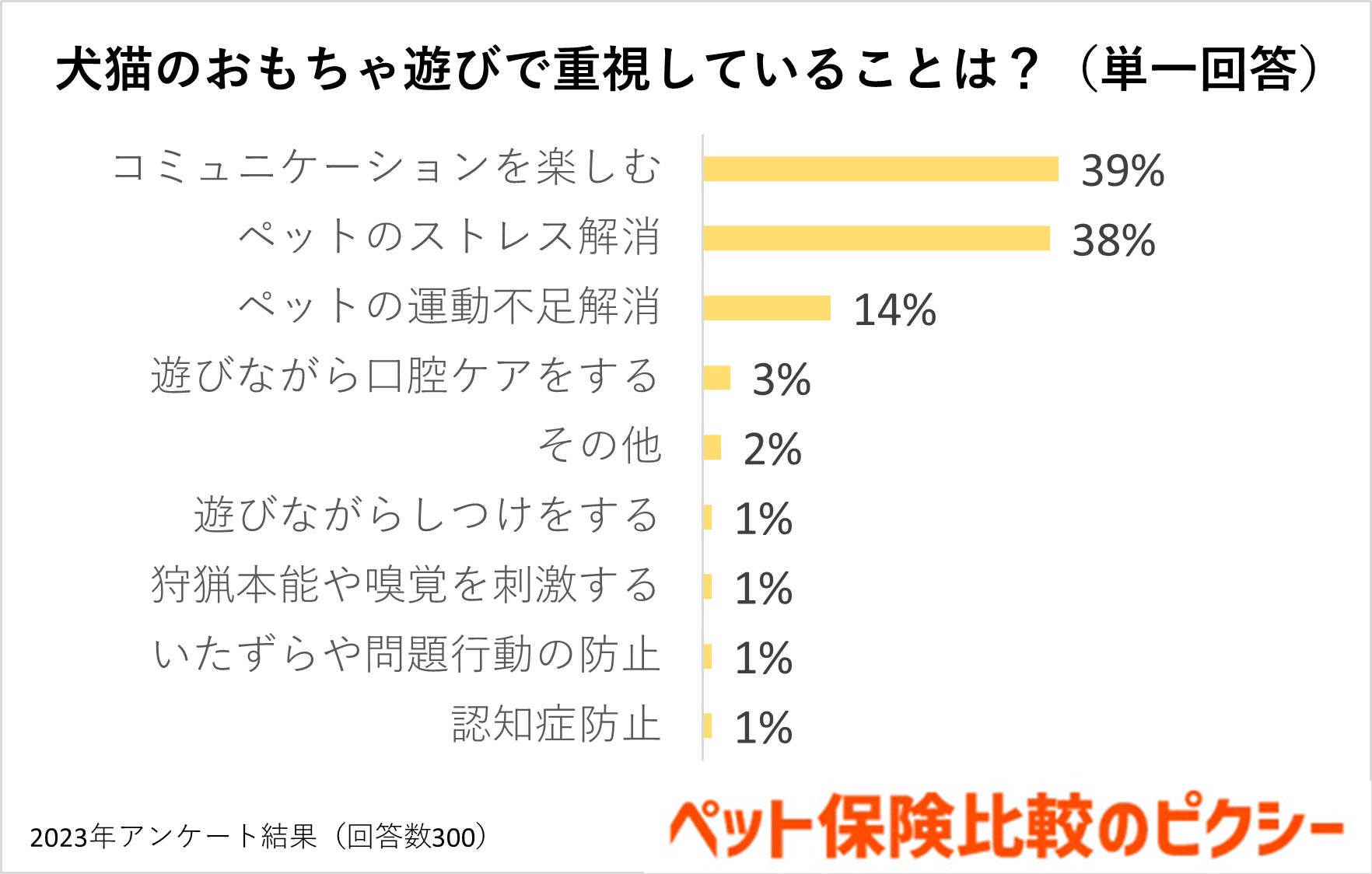 犬猫のおもちゃはどれが人気？ランキングや年間費用を調査！『ペット保険比較のピクシー』のサブ画像7