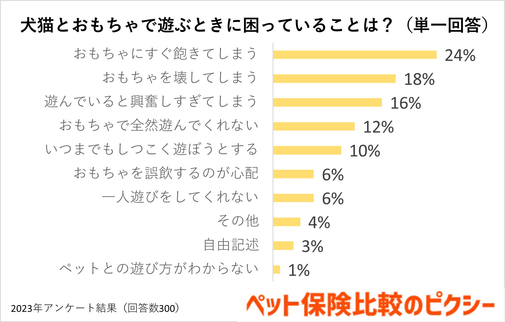 犬猫のおもちゃはどれが人気？ランキングや年間費用を調査！『ペット保険比較のピクシー』のサブ画像8