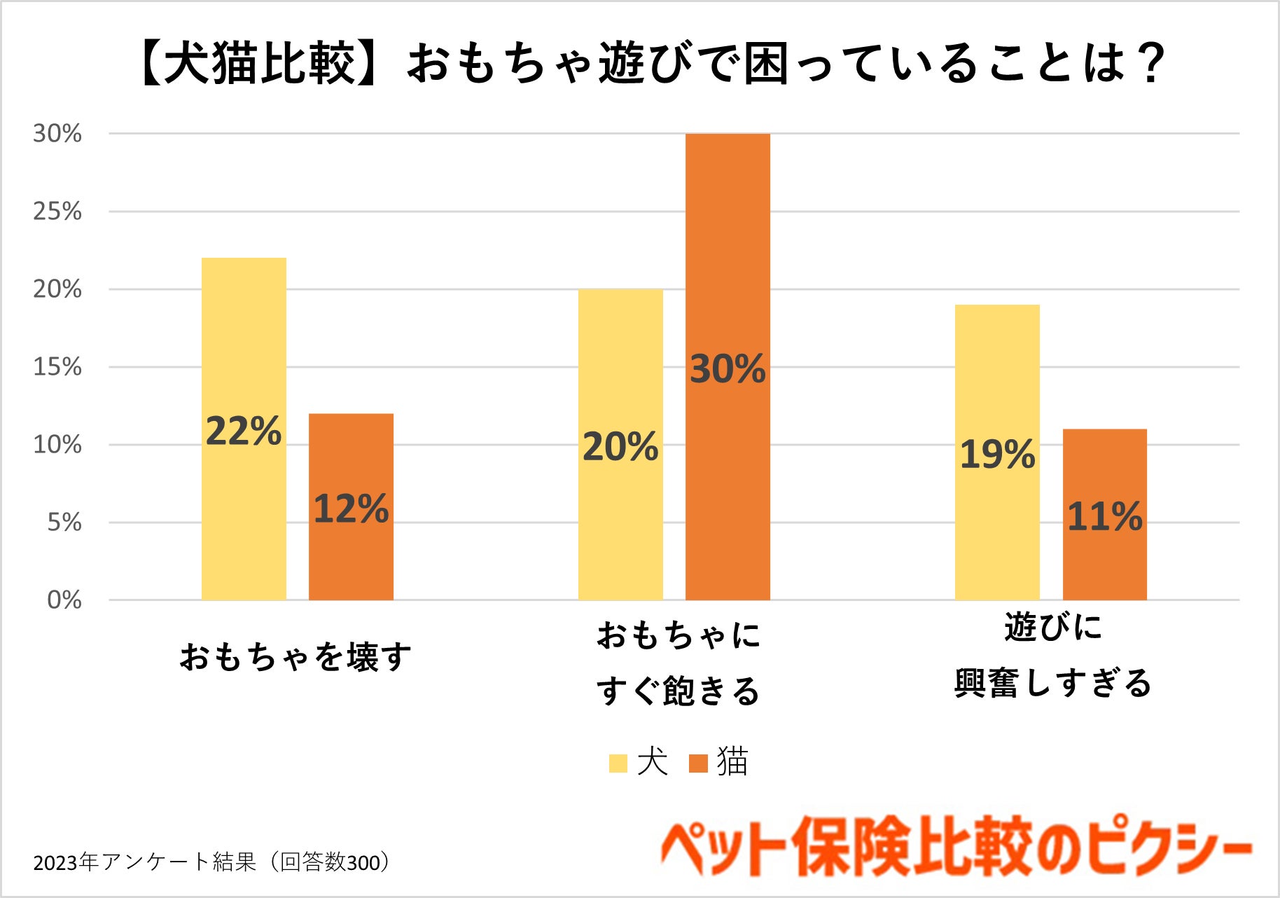 犬猫のおもちゃはどれが人気？ランキングや年間費用を調査！『ペット保険比較のピクシー』のサブ画像9