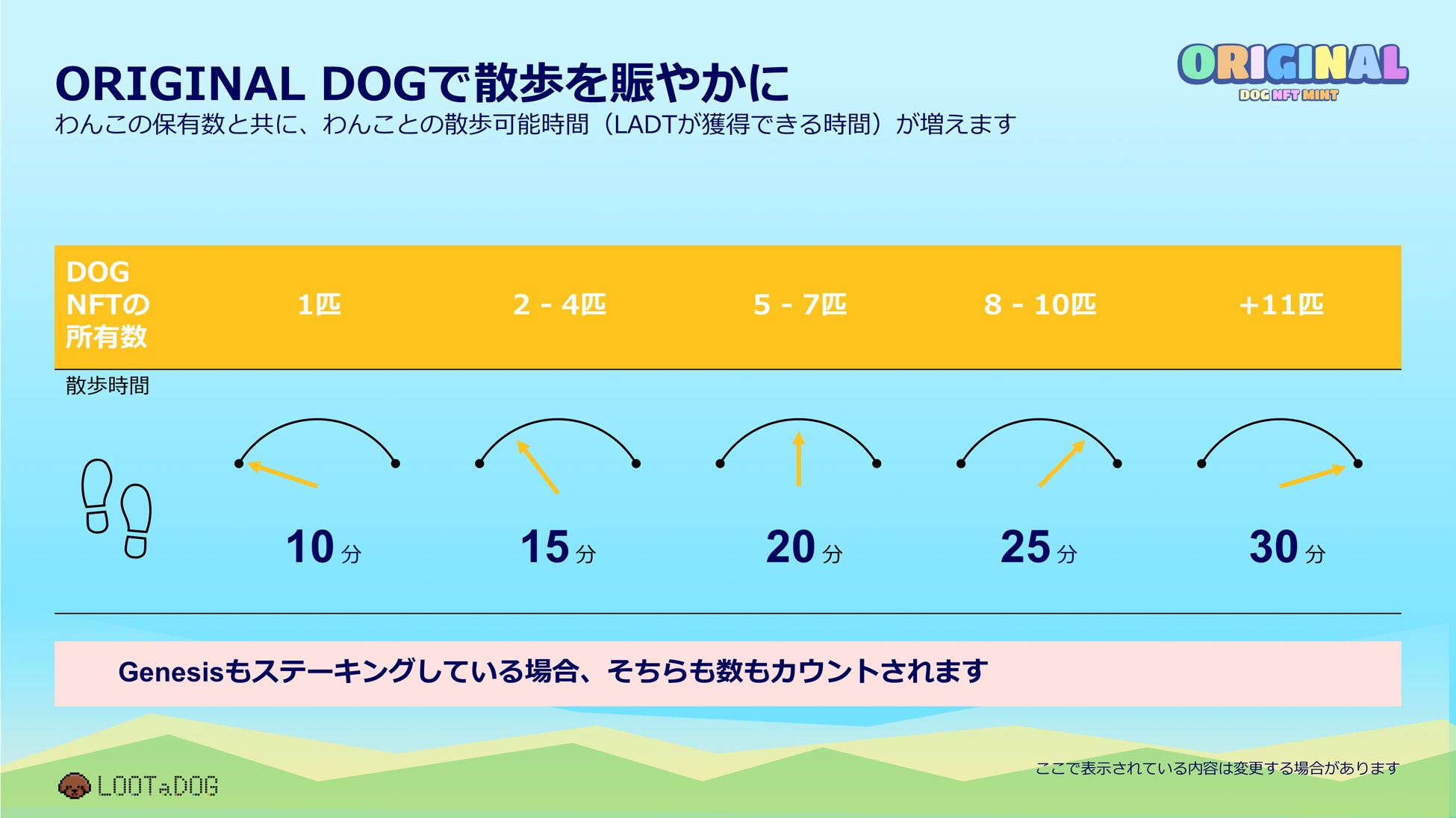 先日情報を公開した「ORIGINAL DOG NFT」について、すでに「GENESIS DOG NFT」ホルダーの皆様に対し、エアドロップを実施いたしますのサブ画像3