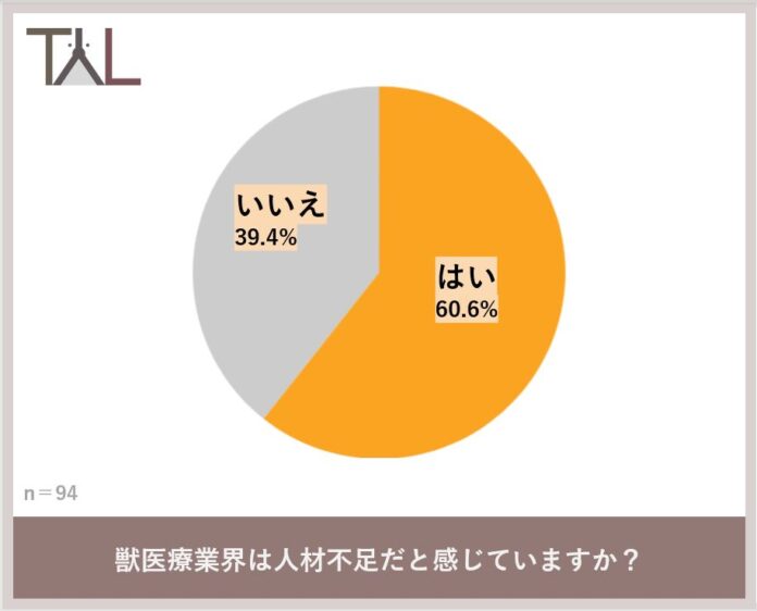 ６割の獣医師が、獣医療業界は人材不足と回答 育児休暇が取りづらいと感じる獣医師は３人に１人のメイン画像
