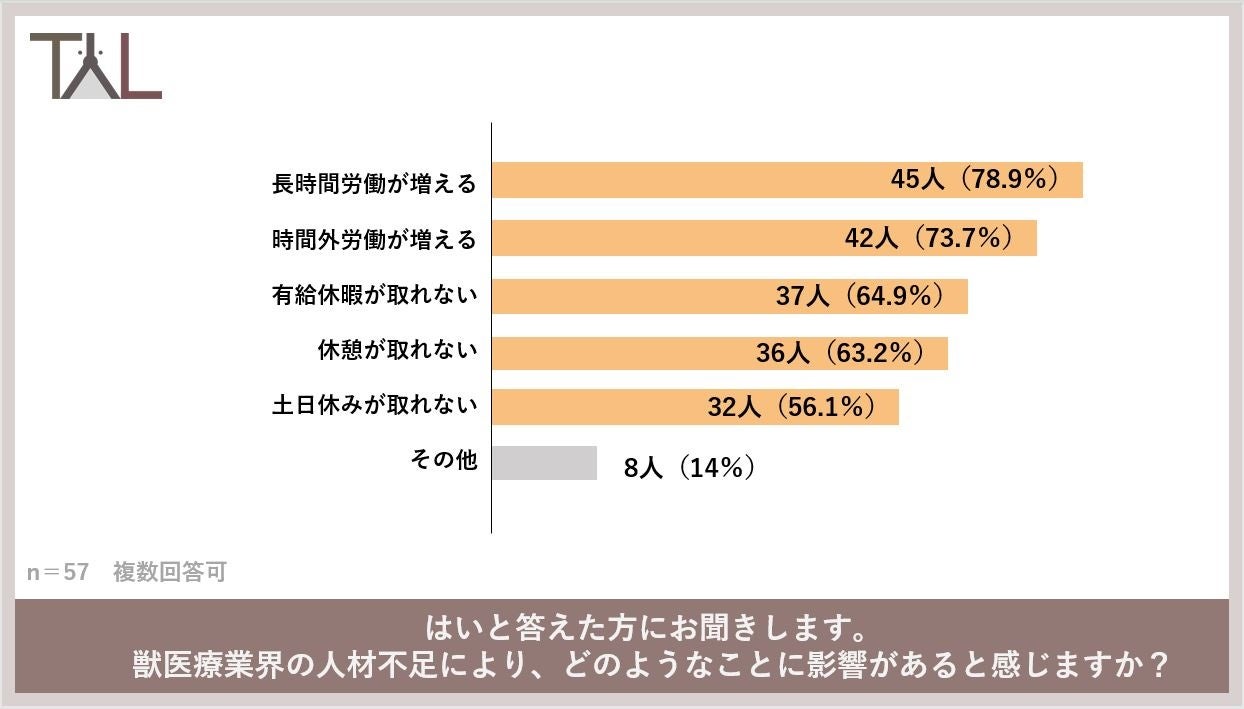 ６割の獣医師が、獣医療業界は人材不足と回答 育児休暇が取りづらいと感じる獣医師は３人に１人のサブ画像2